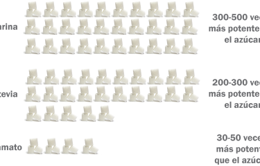 La ciencia refuta la creencia  de que los edulcorantes artificiales son tan perjudiciales para la salud La ciencia refuta la creencia  de que los edulcorantes artificiales son tan perjudiciales para la salud