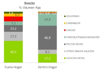 El perfil del consumidor de snacks: mujer de Andalucía de entre 50 y 75 años con predilección por las patatas fritas