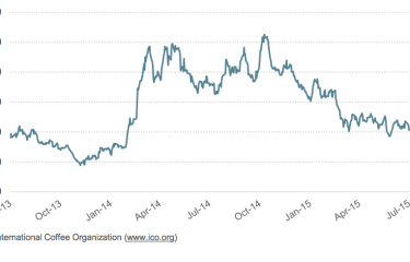 Los precios del café acentúan su caída y ya van 18 meses
