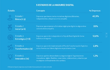 ¿Está tu empresa bien digitalizada? Las 5 fases de la transformación digital