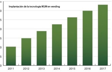 Expansión imparable de la tecnología M2M