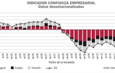 La morosidad sube y mejora la confianza