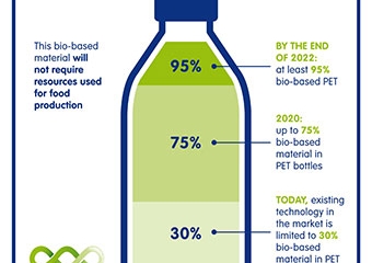 Botellas PET 100% sostenibles: el nuevo reto de la industria