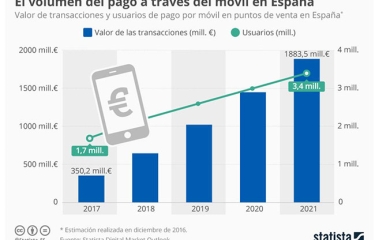 El pago móvil crece un 400% en el vending
