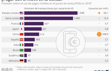 363 euros, la cifra media que gastarán 2 millones de españoles a través del móvil este 2018