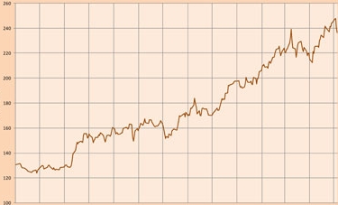 El precio del café registra un nuevo récord durante el mes de abril