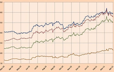 En marzo sube el precio medio del café