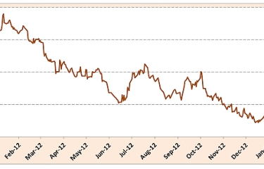 Leve recuperación y vaivenes de los precios del café durante el inicio de 2013