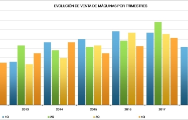 La venta de máquinas cae un 9% en el segundo trimestre de 2018