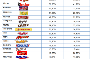 Ranking: Los snacks de chocolate favoritos de los españoles