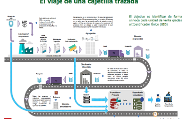 El sector del tabaco incorpora el nuevo sistema de trazabilidad europeo 