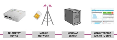 Incremento de la productividad y un retorno de la inversión más rápido: los beneficios de la telemetría