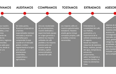 Templo Cafés celebra su primera convención