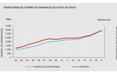 ¿Se imponen las tarjetas a otros medios de pago?
