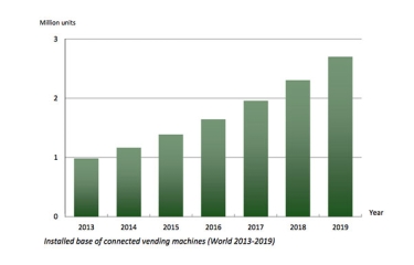 El vending inteligente crecerá un 11,8% en los próximos cinco años