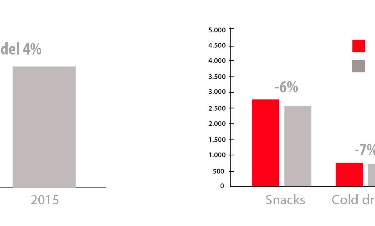 Las ventas de máquinas expendedoras crecen un 4% en lo que va de año