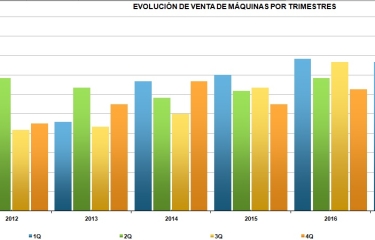 La venta de máquinas expendedoras crece un 8% en el segundo trimestre de 2017 y cierra con el mejor dato histórico