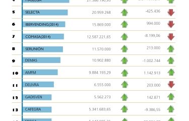 La facturación de los operadores de vending abandona la crisis