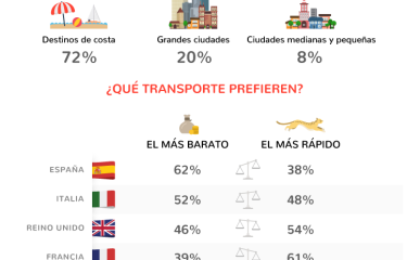 Los lugares turísticos de este verano que tendrán mayor afluencia de gente y que beneficiarán al vending