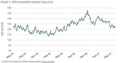El precio del café continua cayendo a un menor ritmo