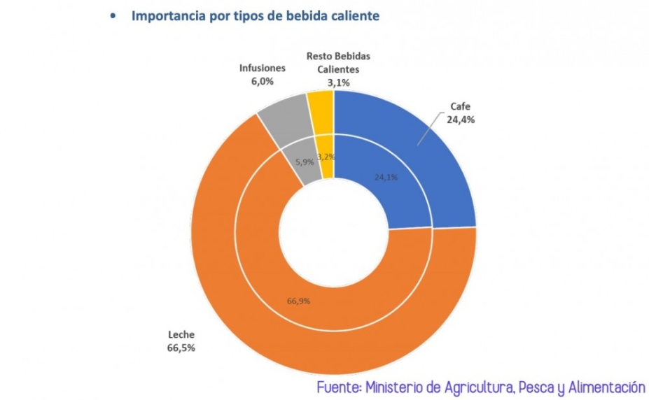 Los españoles gastaron en 2018 casi 4.000 millones de euros en tomar bebidas calientes fuera del hogar