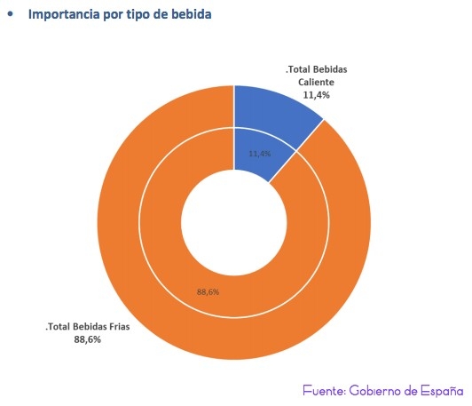 El consumo de bebidas frías fuera del hogar crece un 5,5 por ciento