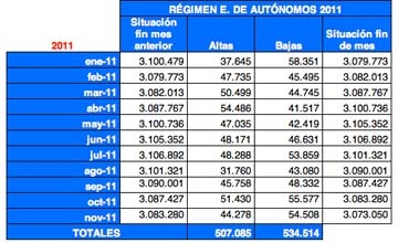 Los autónomos reclaman al gobierno financiación ya