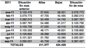 Los autónomos bajan en octubre y se dejan notar en la campaña electoral