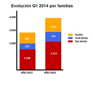 Las ventas de máquinas vending aumentan un 45% en el primer trimestre de 2014