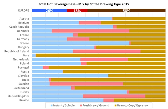 Espresso, el café preferido en Italia, Portugal y España