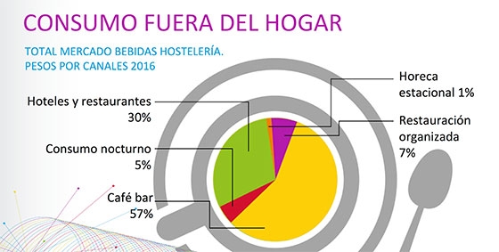 El consumo fuera del hogar toma impulso con un aumento del mercado de bebidas