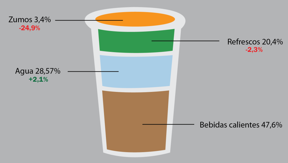 El consumo de bebidas frías fuera de casa disminuye, aunque en el vending aún podría aumentar El consumo de bebidas frías fuera de casa disminuye, aunque en el vending aún podría aumentar