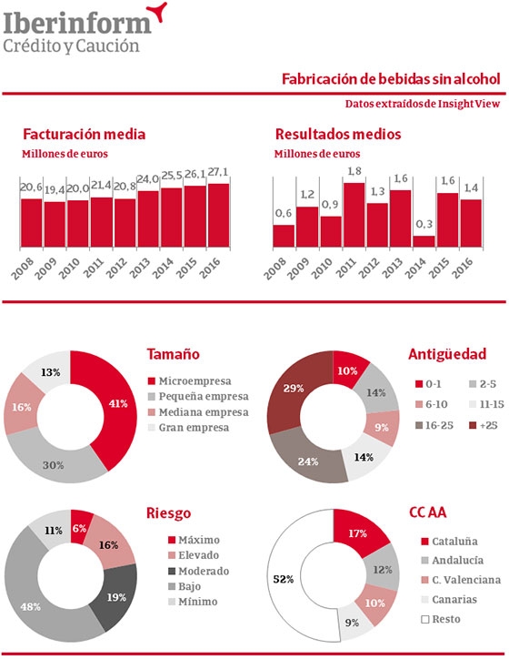 El sector de las bebidas incrementa su facturación un 34% desde 2012 El sector de las bebidas incrementa su facturación un 34% desde 2012
