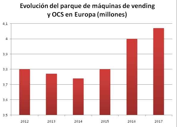 El mercado del vending europeo en cifras: 4.070.000 de máquinas y 15.870 millones de euros de volumen de negocio