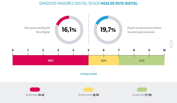 Las empresas españolas, suspensas en la digitalización de sus procesos Las empresas españolas, suspensas en la digitalización de sus procesos
