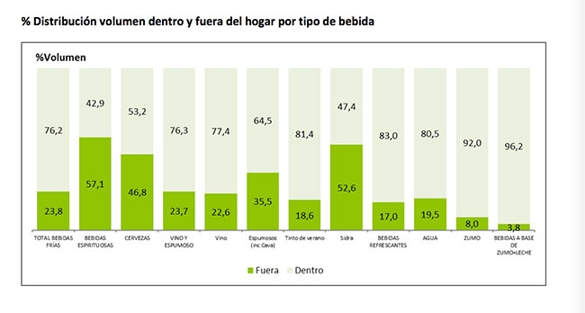 Las bebidas, la gran baza del consumo fuera del hogar que impulsa el crecimiento del vending