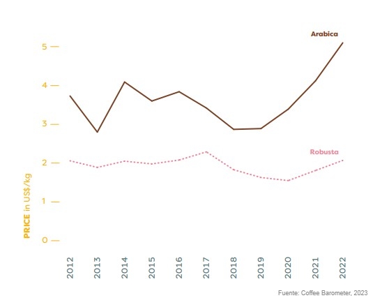 El café: entre el éxito del consumo y los desafíos del comercio El café: entre el éxito del consumo y los desafíos del comercio