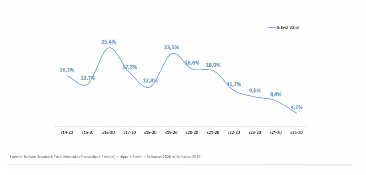 El gran consumo alcanza los valores pre-Covid y crece un 4% la primera semana de la nueva normalidad El gran consumo alcanza los valores pre-Covid y crece un 4% la primera semana de la nueva normalidad