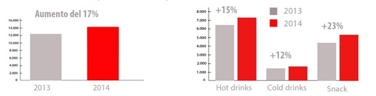 El vending cierra 2014 con un aumento de las ventas del 17% para los fabricantes El vending cierra 2014 con un aumento de las ventas del 17% para los fabricantes