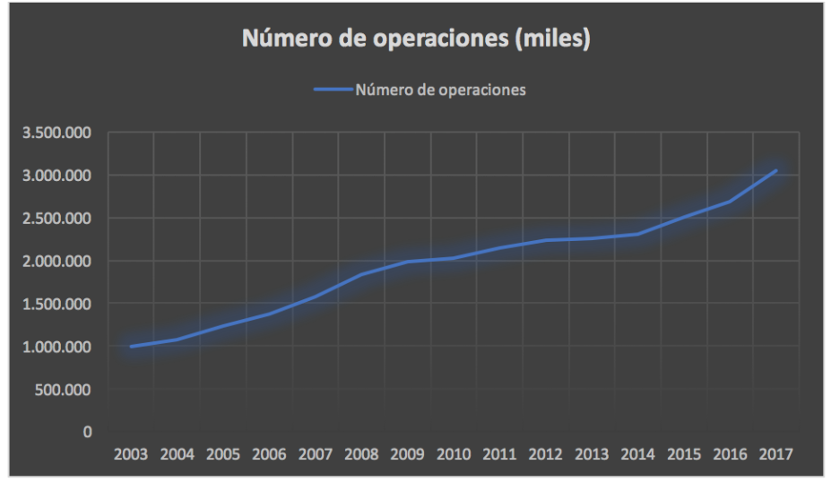 Los pagos con tarjeta crecen por encima del 12% en España en 2017 Los pagos con tarjeta crecen por encima del 12% en España en 2017