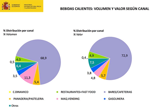 ¿El vending de bebidas calientes factura 123 millones de euros en 2017? ¿El vending de bebidas calientes factura 123 millones de euros en 2017?