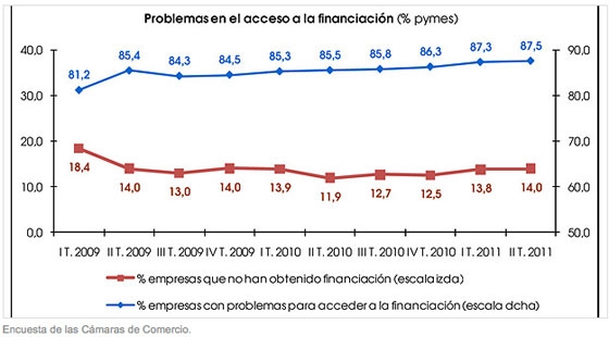 La financiación continúa sin llegar a las pymes