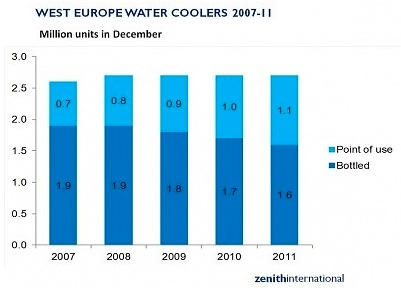 El mercado de fuentes de agua y coolers creció un 1,2% en Europa