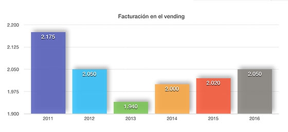 La facturación en el vending crece a pesar de las fuertes caídas en las ventas de tabaco