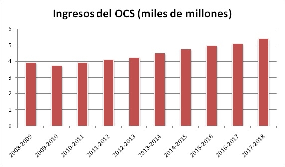 ¿Hacia dónde va la industria del OCS? Evolución del café en las oficinas para el ejercicio 2017-2018