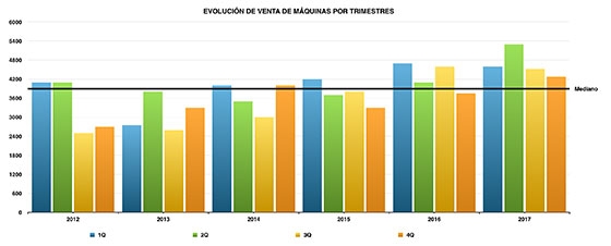 La venta de máquinas expendedoras crece un 14% en el cuarto trimestre de 2017 La venta de máquinas expendedoras crece un 14% en el cuarto trimestre de 2017
