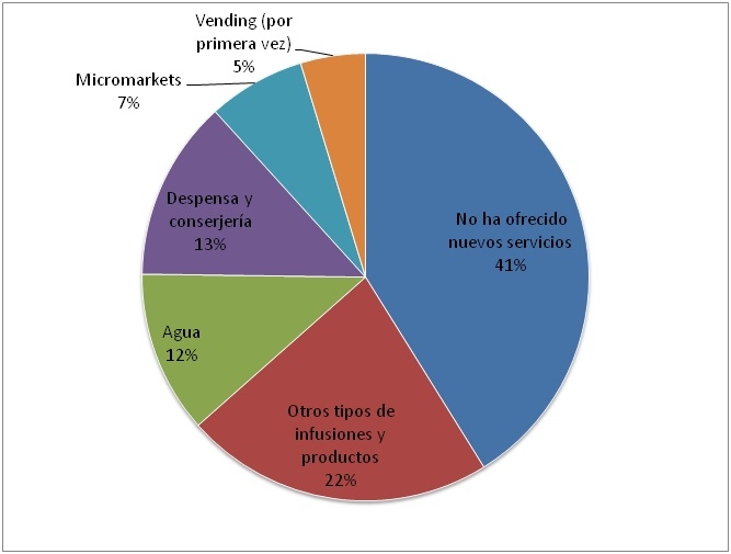 ¿Qué está pasando con el OCS? El Office Coffee mantiene su crecimiento, aunque se distancia del vending tradicional