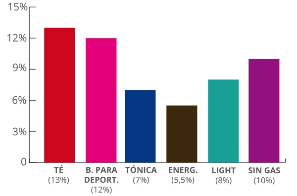 El té, las tónicas, las bebidas para deportistas y las light animan el sector de los refrescos en 2015 El té, las tónicas, las bebidas para deportistas y las light animan el sector de los refrescos en 2015