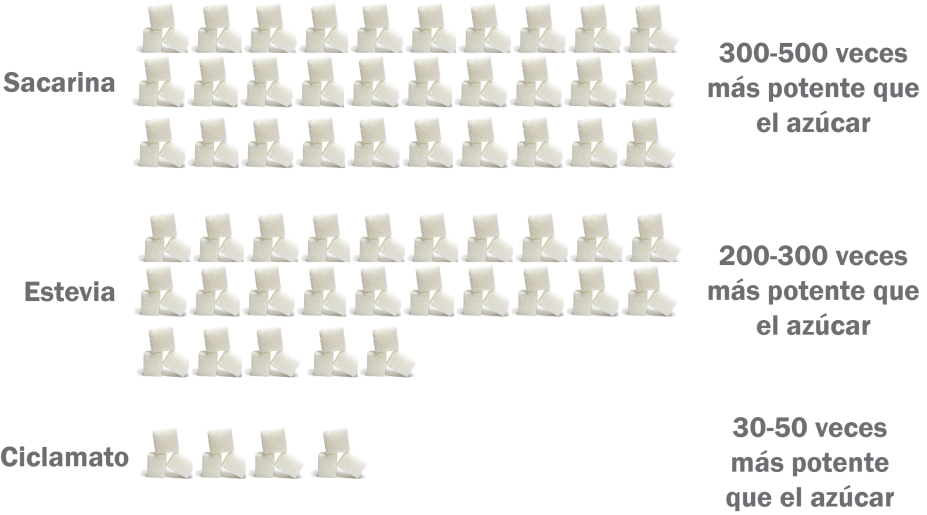 La ciencia refuta la creencia  de que los edulcorantes artificiales son tan perjudiciales para la salud La ciencia refuta la creencia  de que los edulcorantes artificiales son tan perjudiciales para la salud