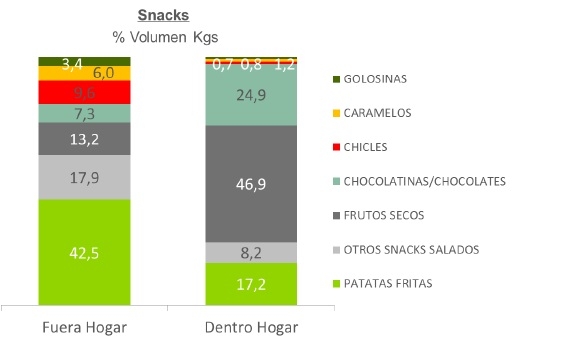 El perfil del consumidor de snacks: mujer de Andalucía de entre 50 y 75 años con predilección por las patatas fritas